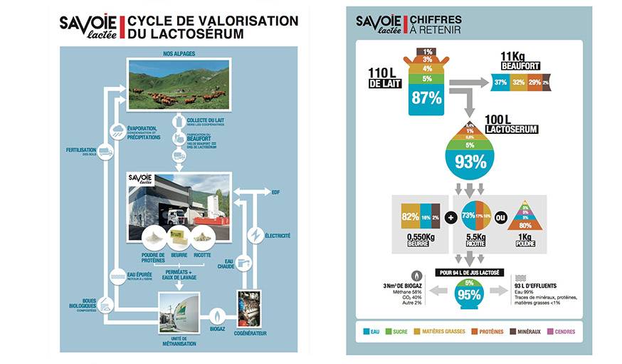  Sur les 110 litres de lait nécessaires à la fabrication de 11 kilos de beaufort, 100 litres de lactosérum sont rejetés.