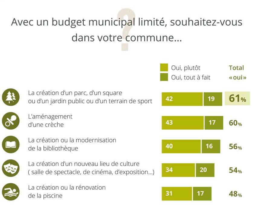 Ville verte : priorité des Français.