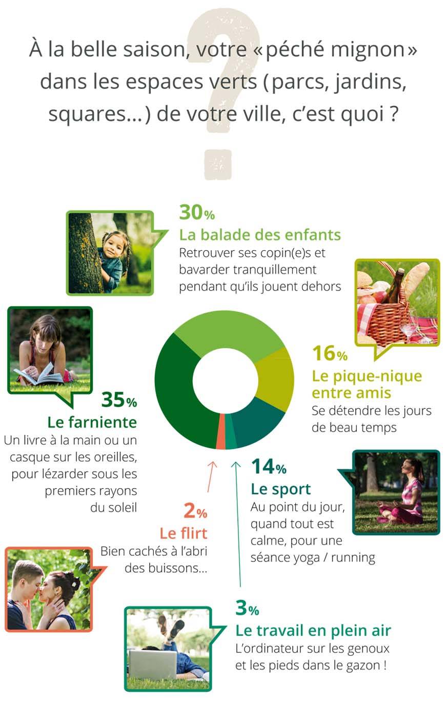 Activités dans les espaces verts.