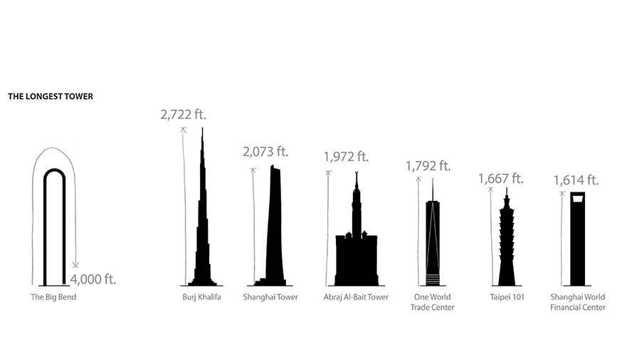 Comparaison des tours les plus hautes avec the Big Bend.