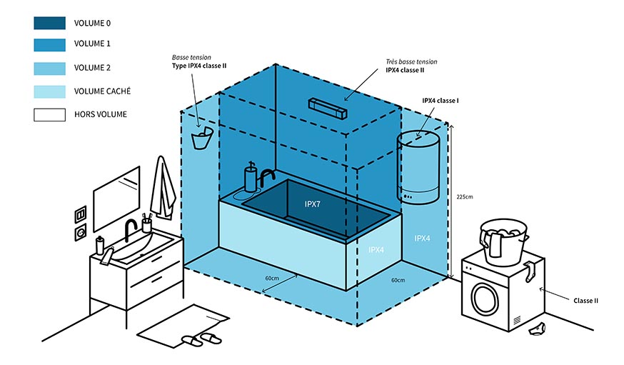 Salle de bain et normes d'installation électrique