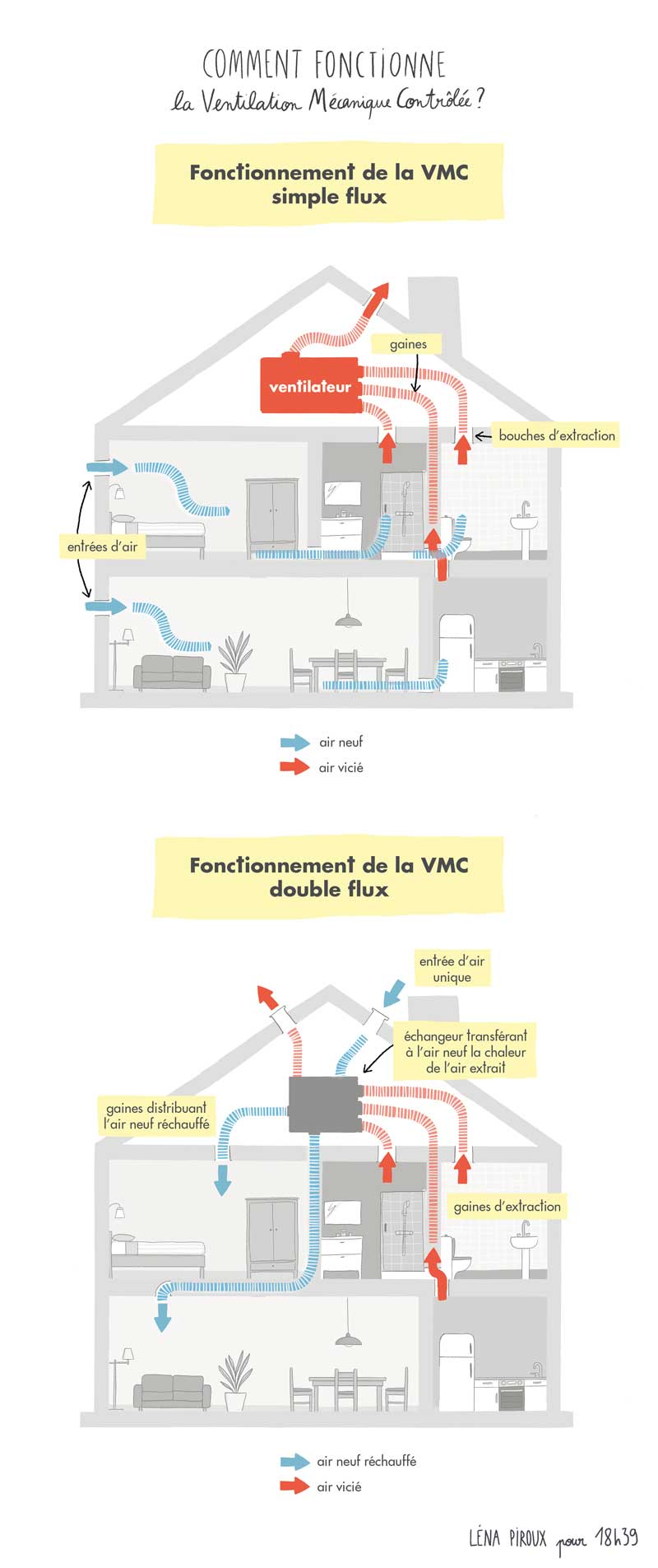 Schémas : Comment fonctionnent une VMC simple flux et une VMC double flux?