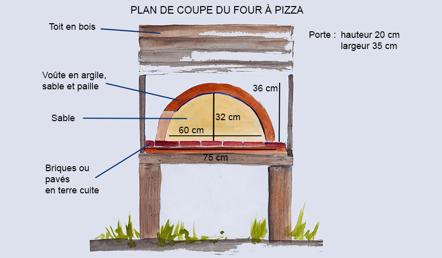 Comment construire un four à pizza extérieur ? 9 étapes