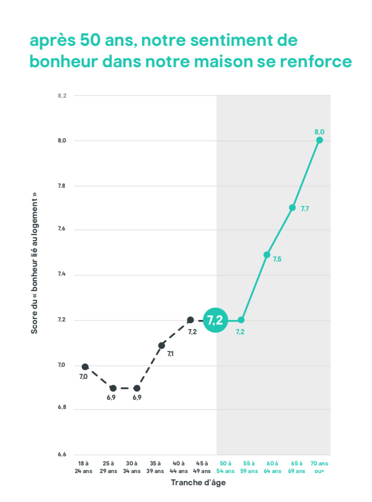 Rapport The Good Home infographie âge maison bonheur