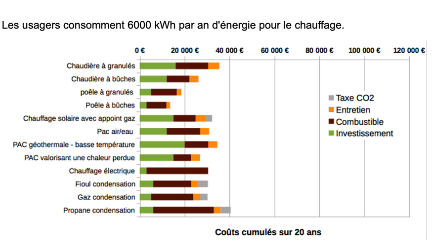 Quel est le chauffage le plus économique ?