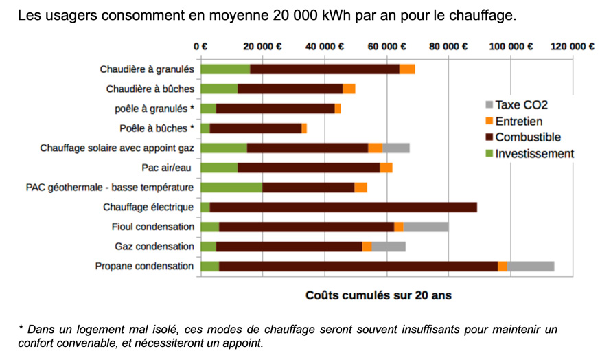 Graphique coût chauffage sur 20 ans dans une maison mal isolée