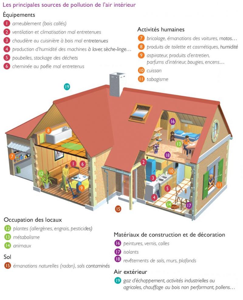 Infographie : les polluants de l air intérieur - Sources de pollution ...