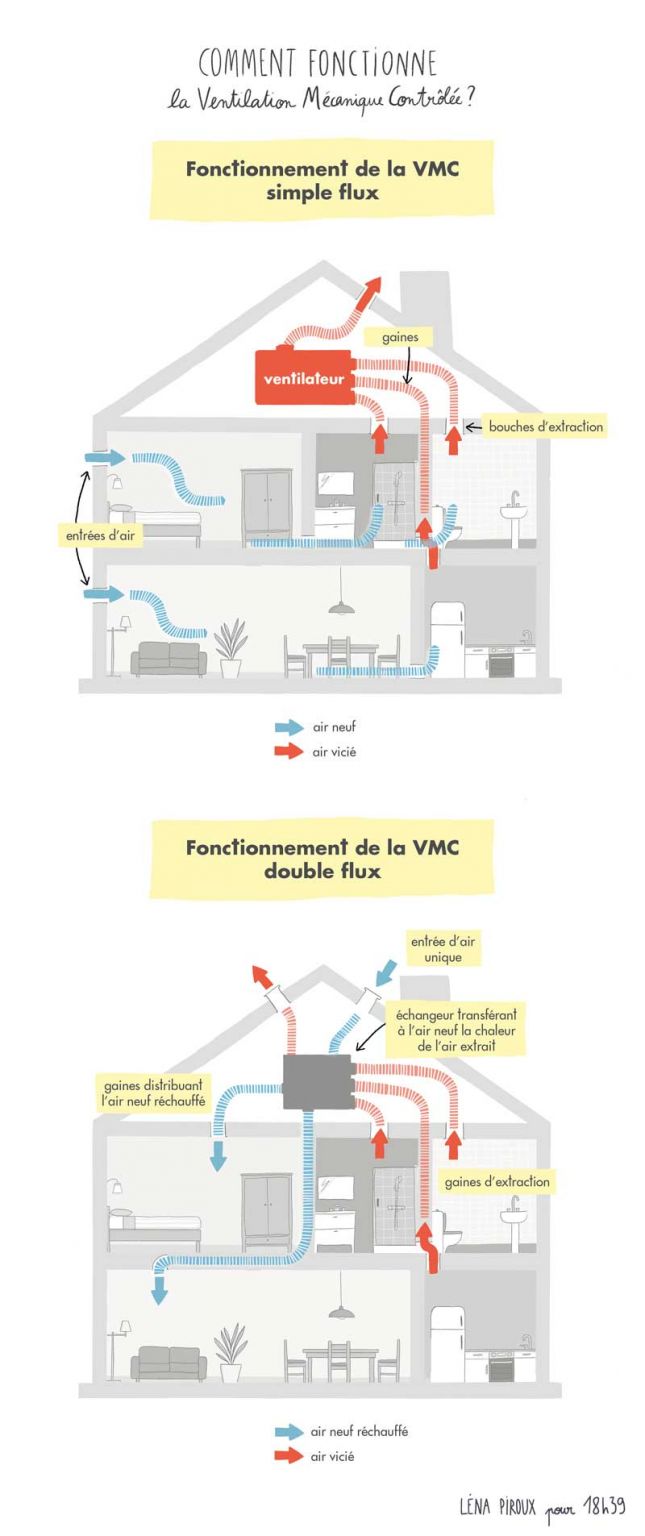 Comment fonctionnent une VMC simple flux et une VMC double flux?