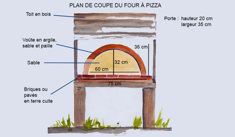 Comment fabriquer un four à pizza au feu de bois dans le jardin