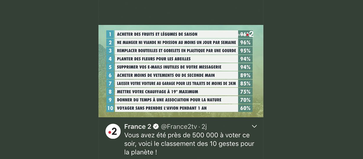 Les Français ont choisi les 10 gestes à adopter pour sauver la planète