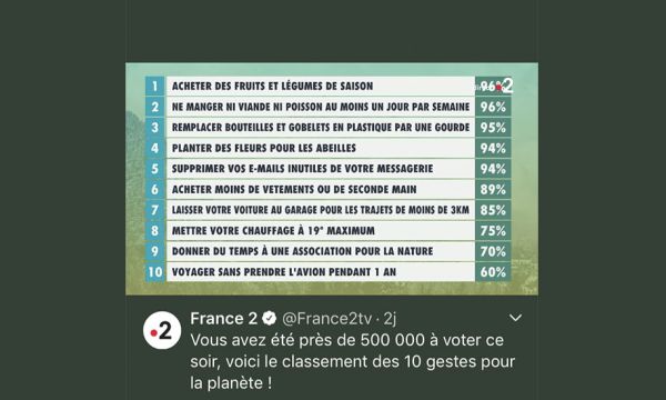 Les Français ont choisi les 10 gestes à adopter pour sauver la planète