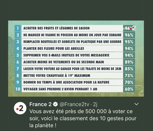 Les Français ont choisi les 10 gestes à adopter pour sauver la planète